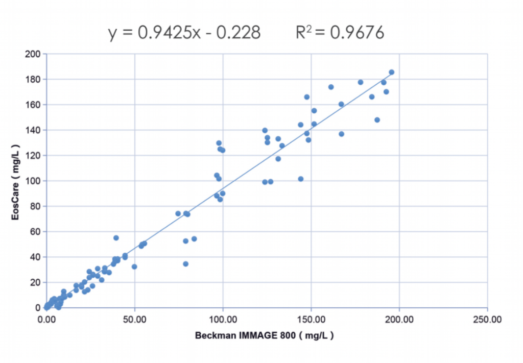 Vergleichswerte Messung hsCRP und CRP des BIOspeed Analyzer 