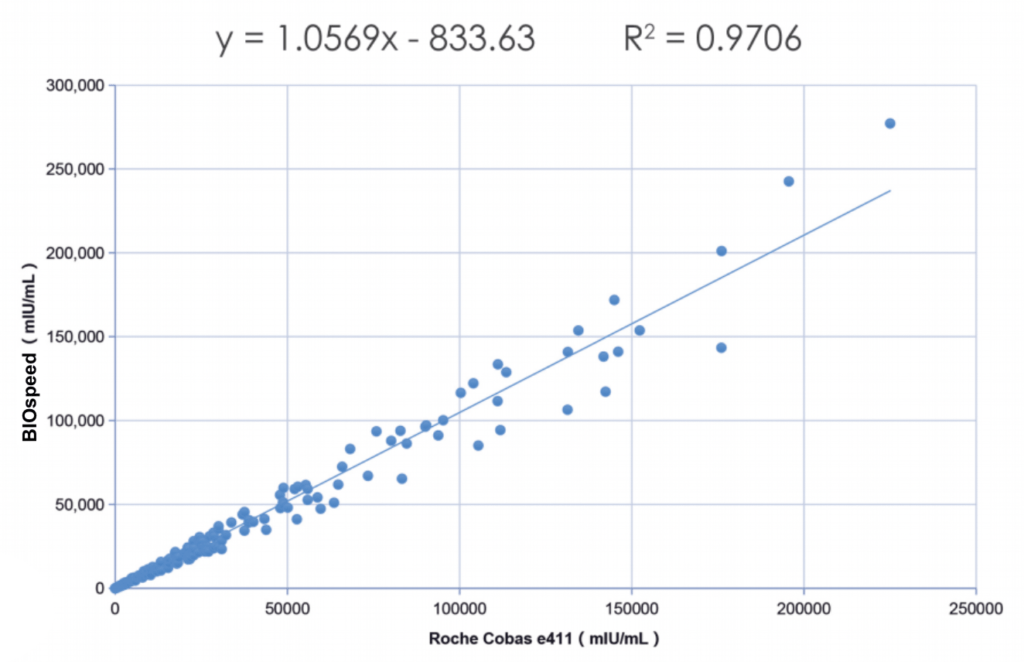 Die Tabelle zeigt die Genauigkeit der IF-Testergebnisse bei der Ermittlung des ß-HCG mit dem BIOspeed Analyzer im Vergleich zu den Messergebnisse mit dem Roche Cobas e411.