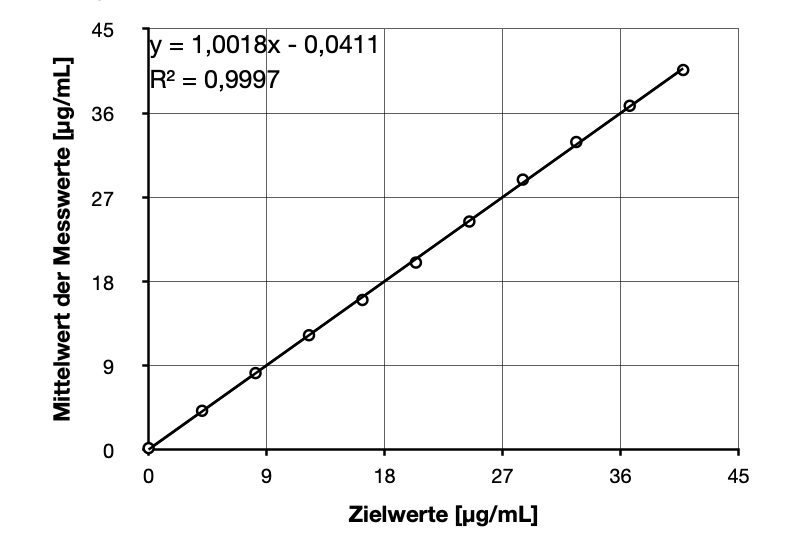 Figure 1 Linear correlation between mean values of measured values and theoretical target values Adiponectin Reagent.