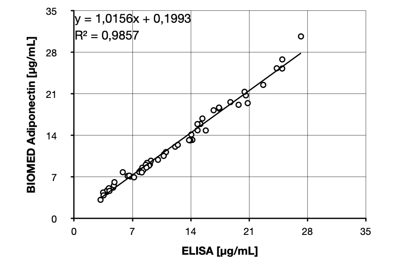 Device comparison with a commercially available Adiponectin ELISA and BIOMED Adiponectin.
