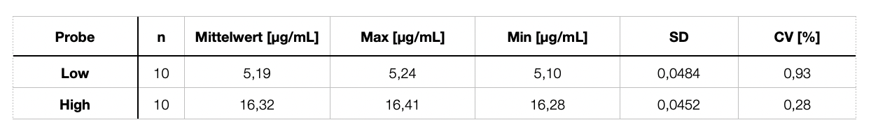 Table 1 Results of the precision study in the Adiponectin Reagent series.
